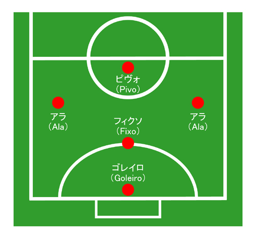 フットサルポジション